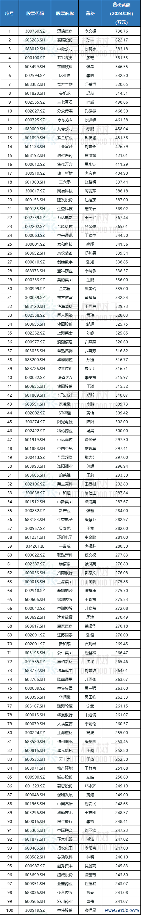 炒股配资网站有 2024年A股董秘薪酬统计：迈瑞医疗女董秘登顶，日薪超2万元